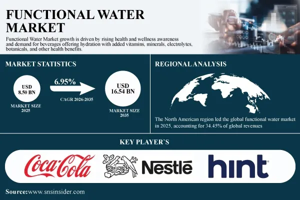 Functional Water Market Size & Share 2026-2035 | Rising at 6.95% CAGR to Reach USD 16.54 Billion by 2035 - SNS Insider