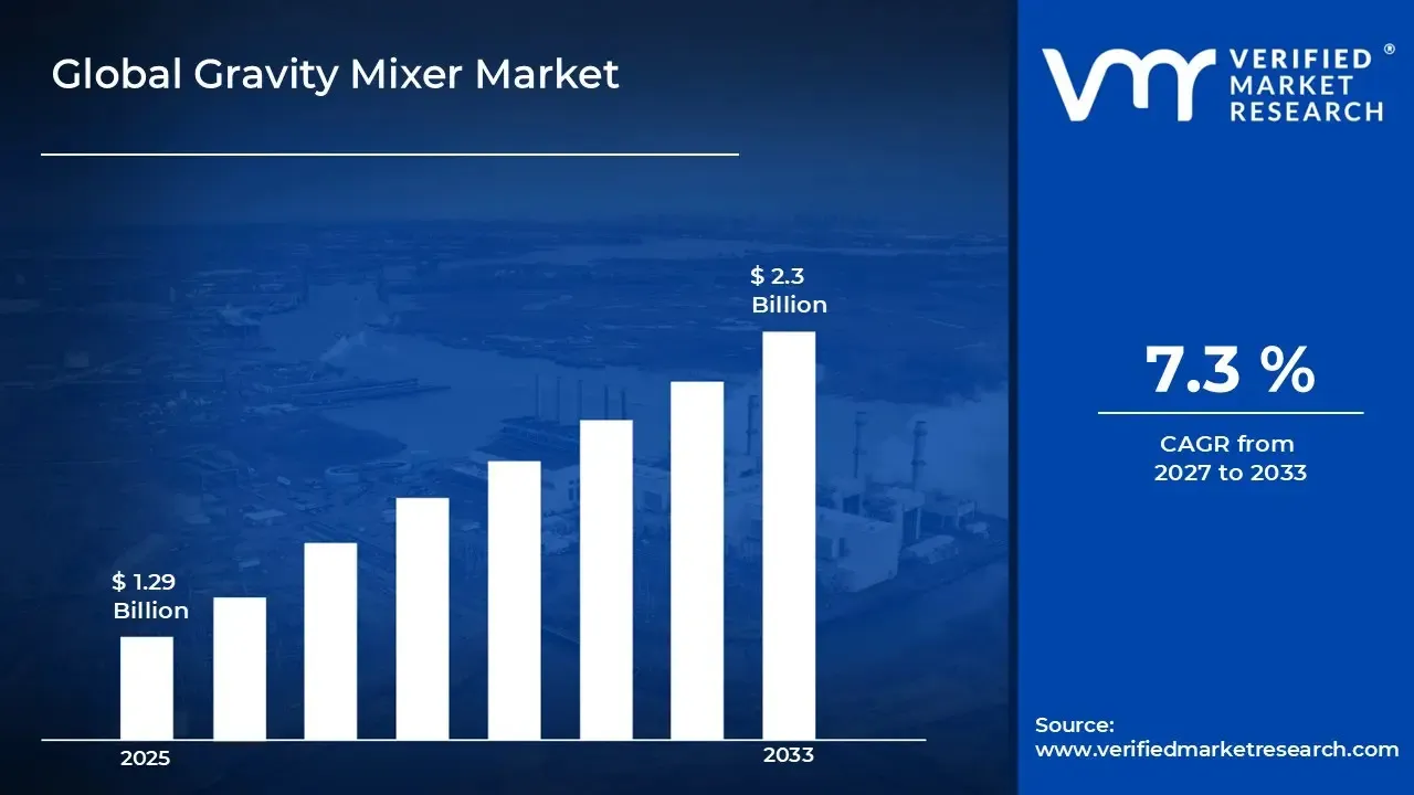 Gravity Mixer Market Size to Reach USD 2.30 Billion by 2033, Growing at 7.3% CAGR as Energy-Efficient Bulk Solids Mixing Drives Global Industrial and Chemical Processing Demand - Verified Market Research