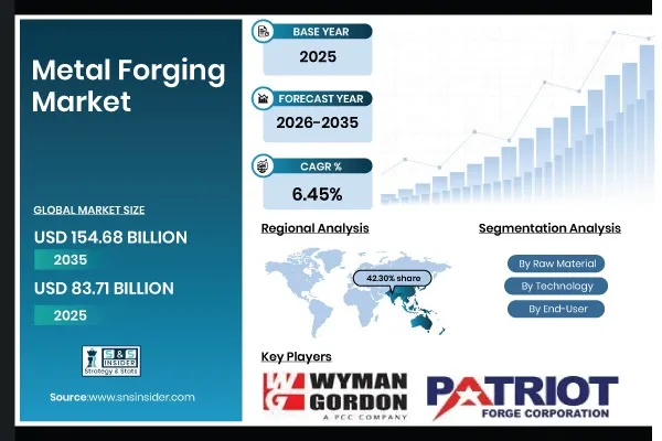 Metal Forging Market Size to Skyrocket USD 154.68 Billion by 2035 Growing at 6.45% CAGR | SNS Insider
