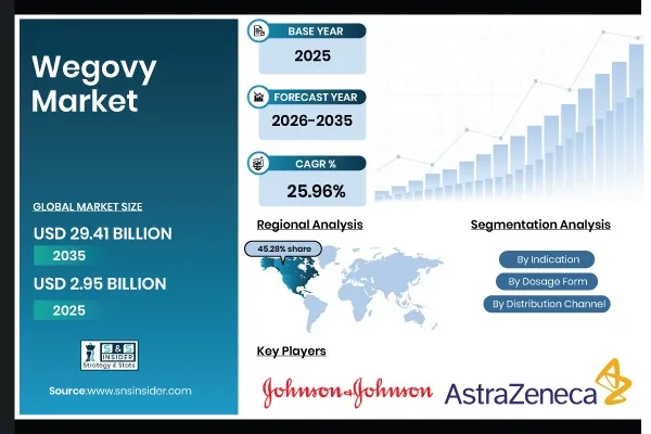 Wegovy Market Size Heads Toward USD 29.41 Billion by 2035 as GLP-1 Adoption Scales Worldwide – SNS Insider