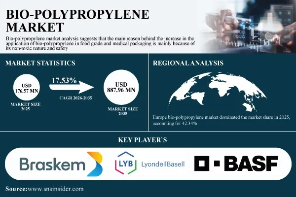 Bio-Polypropylene Market Size to Hit USD 887.96 Million by 2035 Growing at 17.53% CAGR | SNS Insider