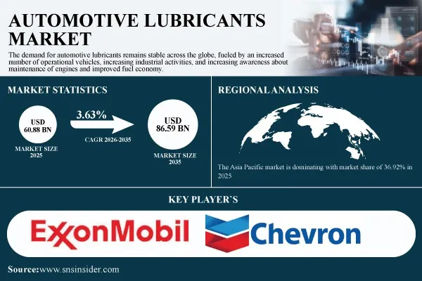 Automotive Lubricants Market Size to Worth $86.59 Billion by 2035 | SNS Insider
