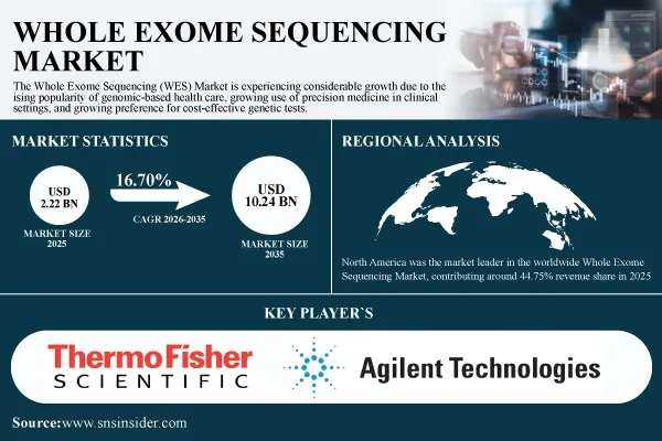 Whole Exome Sequencing Market to Hit USD 10.24 Billion by 2035 as Precision Medicine Adoption Accelerates – SNS Insider