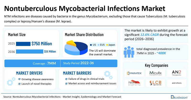 Nontuberculous Mycobacterial Infections Market to Showcase Growth at a CAGR of 12.6% During the Forecast Period (2026–2036), Driven by Rising Disease Burden and Emerging Therapies | DelveInsight