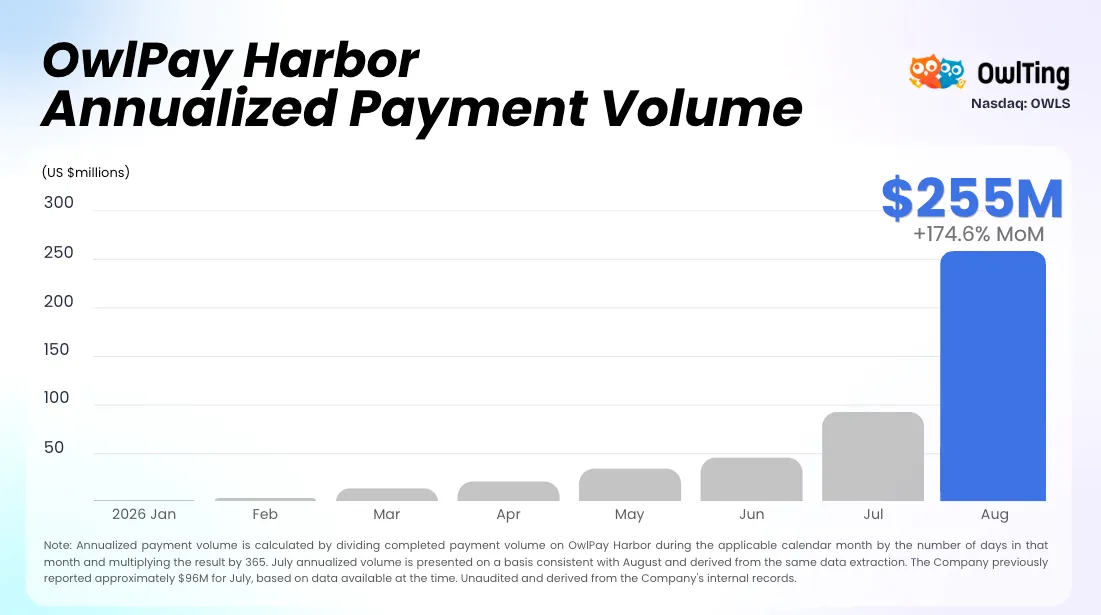 OwlTing Group (NASDAQ: OWLS) Reports OwlPay Harbor August Payment Volume Nearly Tripled Month Over Month