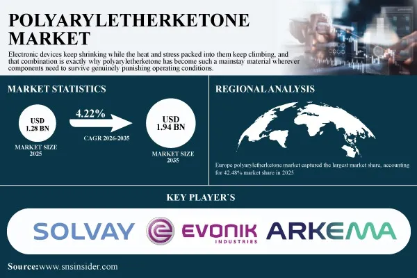 Polyaryletherketone Market Size to Surpass USD 1.94 Billion by 2035, Growing at 4.22% CAGR | SNS Insider