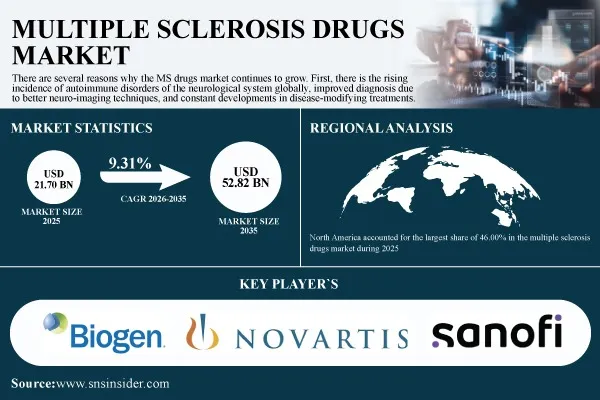 Multiple Sclerosis Drugs Market to Grow from USD 21.70 Billion in 2025 to USD 52.82 Billion by 2035, at a CAGR of 9.31% - SNS Insider