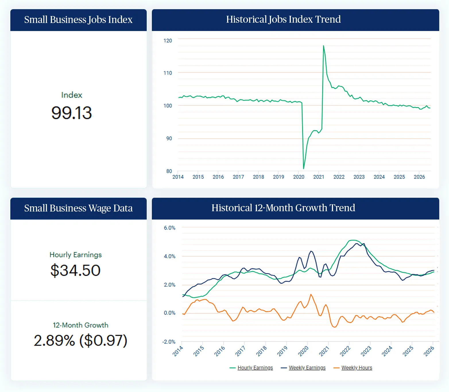Stable Employment Levels Continue for U.S. Small Businesses in August