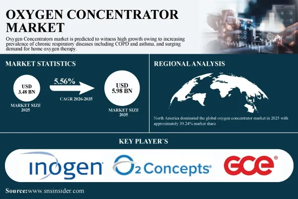 Oxygen Concentrator Market Size to Hit USD 5.98 Billion by 2035, at a CAGR of 5.56% - SNS Insider