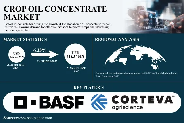 Crop Oil Concentrate Market Size to Reach $418.37 Million by 2035 Growing at 6.33% CAGR | SNS Insider