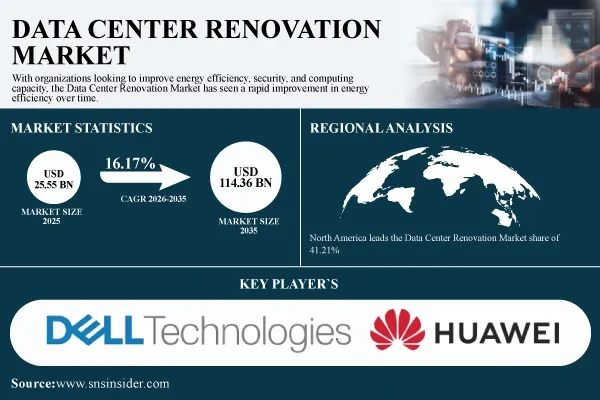 Data Center Renovation Market Projected to Hit $114.36 Billion by 2035 | SNS Insider