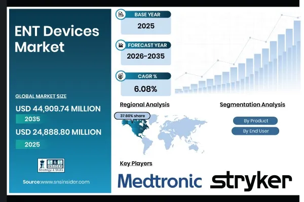 ENT Devices Market to Grow from USD 24.89 Billion in 2025 to USD 44.91 Billion by 2035, at a CAGR of 6.08% - SNS Insider