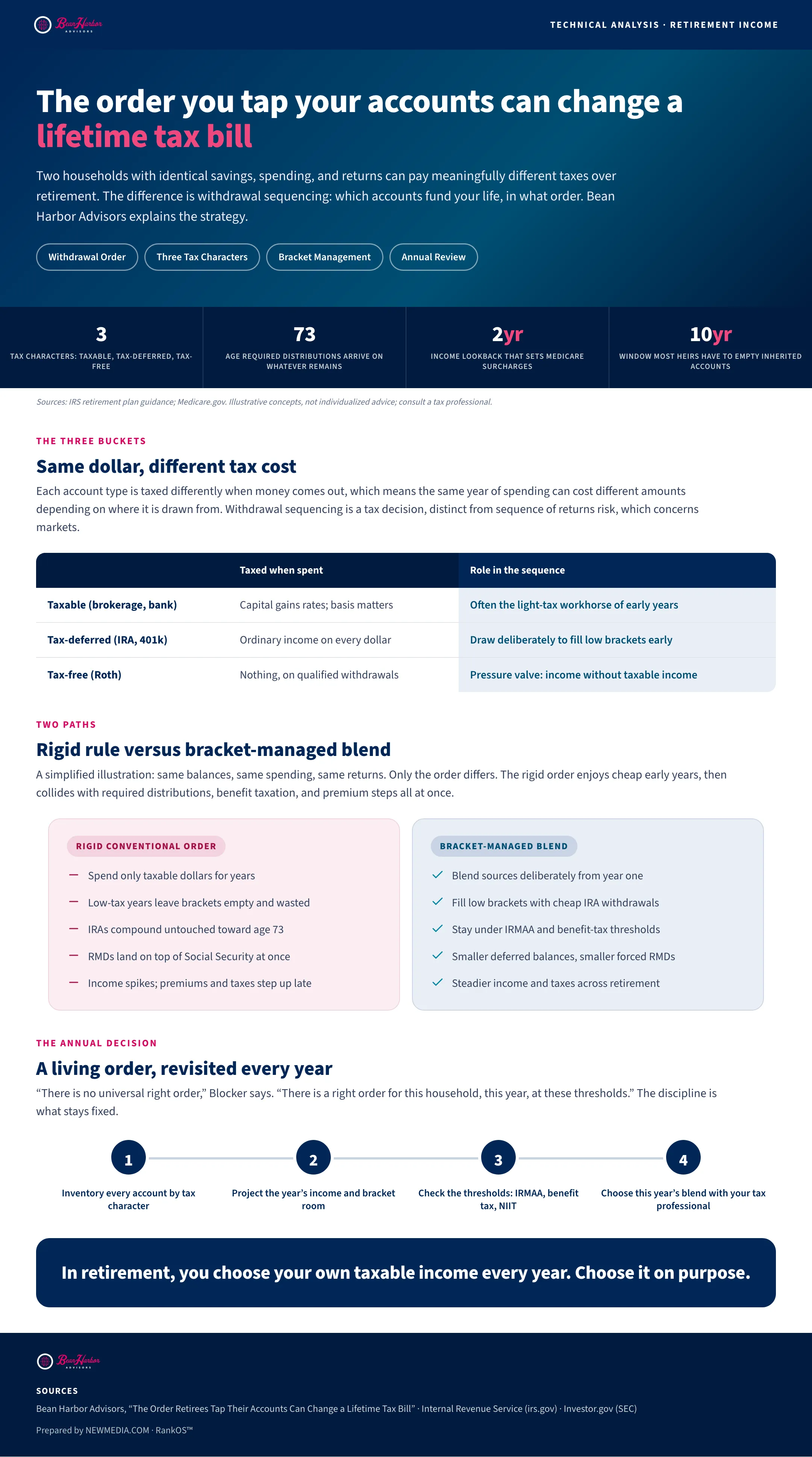 The Order Retirees Tap Their Accounts Can Change a Lifetime Tax Bill, Says Bean Harbor Advisors