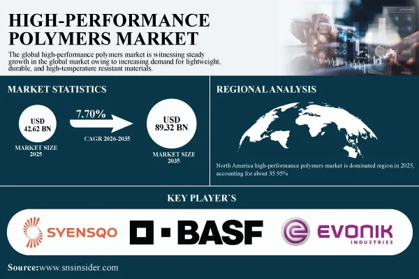 High-Performance Polymers Market Size to Surpass $89.32 Billion By 2035 at 7.70% CAGR | SNS Insider