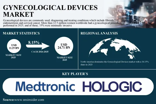 Gynecological Devices Market to Grow from USD 11.29 Billion in 2025 to USD 24.71 Billion by 2035, at a CAGR of 8.15% - SNS Insider