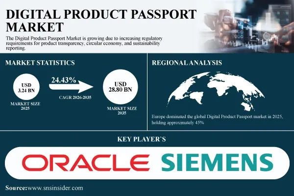 Digital Product Passport Market Projected to Hit $28.80 Billion by 2035 | SNS Insider