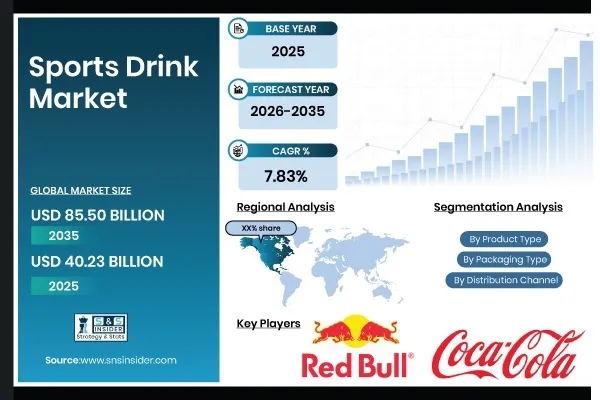 Sports Drink Market Size to Worth USD 85.50 Billion by 2035 Driven by Fitness Participation, Functional Hydration Demand, and Clean-Label Innovation | SNS Insider