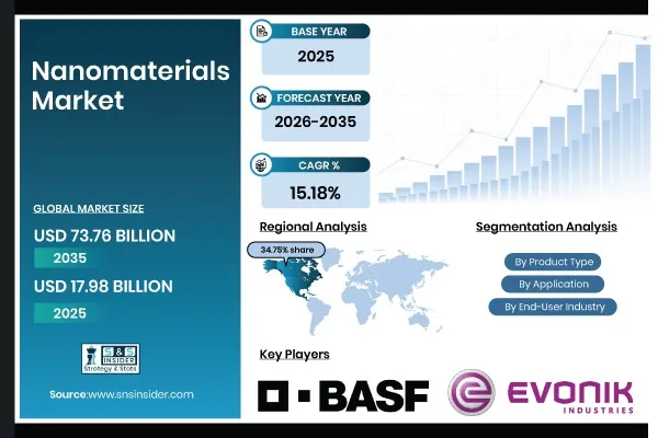 Nanomaterials Market Size to Skyrocket $73.76 Billion by 2035, Expanding at 15.18% CAGR | SNS Insider