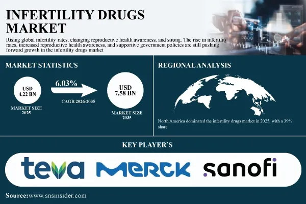 Infertility Drugs Market Size to Hit USD 7.58 Billion by 2035, at a CAGR of 6.03% - SNS Insider