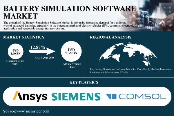 Battery Simulation Software Market to Reach $5.38 Billion by 2035 as EV Adoption Accelerates Advanced Battery Development | SNS Insider