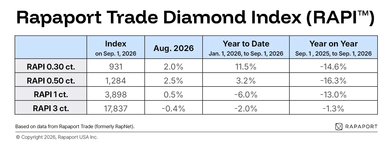 Diamond Price Recovery Broadens Further in August