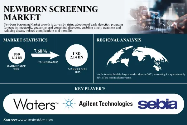 Newborn Screening Market Size to Hit USD 2.14 Billion by 2035, at a CAGR of 7.68% - SNS Insider