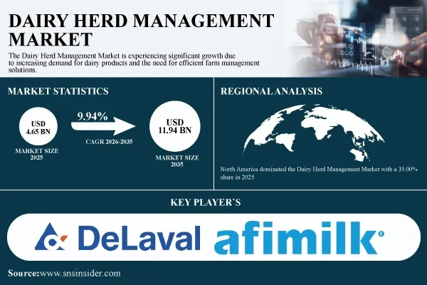 Dairy Herd Management Market Surges to USD 11.94 Billion by 2035 at 9.94% CAGR – Report by SNS Insider