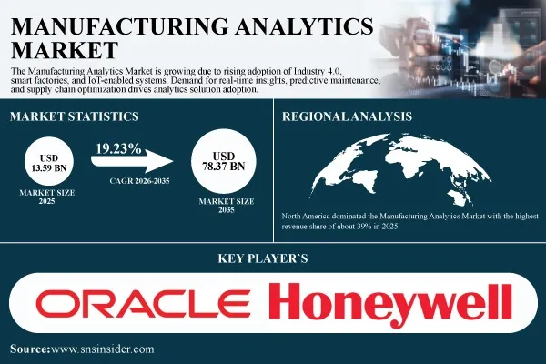 Manufacturing Analytics Market Size to Reach USD 78.37 Billion by 2035 at 19.23% CAGR, Owing to the Industry 4.0, Smart Factories, AI Integration, and IoT Adoption – SNS Insider