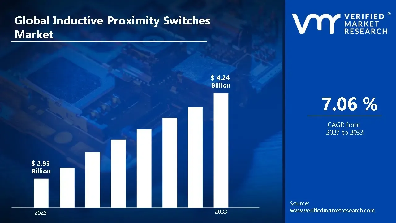 Inductive Proximity Switches Market Size to Reach USD 4.24 Billion by 2033, Growing at 7.1% CAGR as Industrial Automation and Non-Contact Sensing Demand Accelerate – Verified Market Research