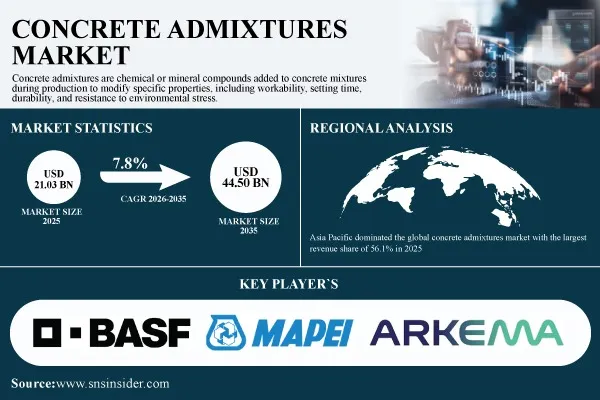 Concrete Admixtures Market Size to Skyrocket USD 44.50 Billion by 2035 Growing at 7.8% CAGR | SNS Insider