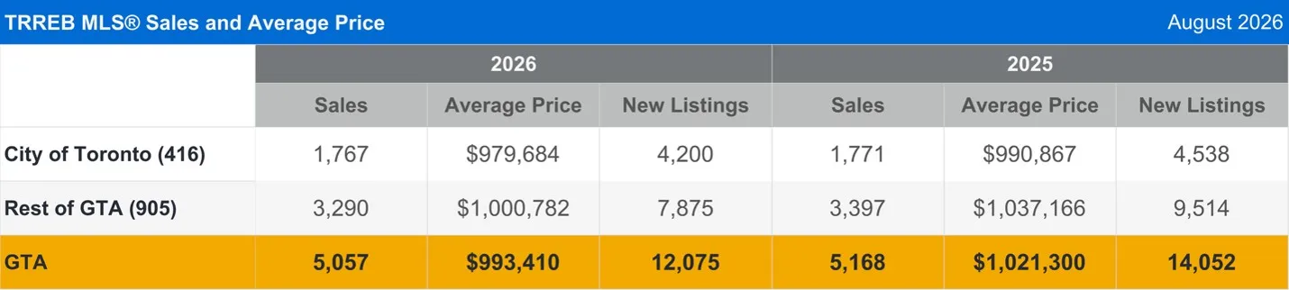 A Noticeable Dip in GTA Home Sales and Listings, Pointing to Renewed Price Growth