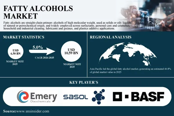Fatty Alcohols Market Size to Worth USD 10.59 Billion by 2035 Growing at 5.0% CAGR | SNS Insider