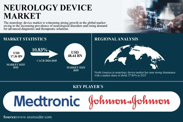 Neurology Device Market Size to Hit USD 48.44 Billion by 2035, at a CAGR of 10.83% - SNS Insider