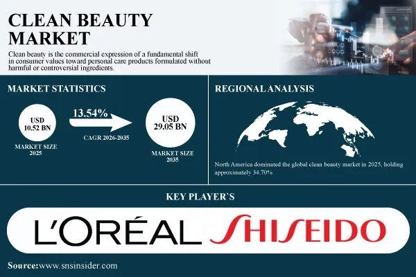 Clean Beauty Market Size to Surpass USD 29.05 Billion by 2035 Driven by Ingredient Transparency, Natural Formulations, and Sustainable Beauty Trends Globally – SNS Insider