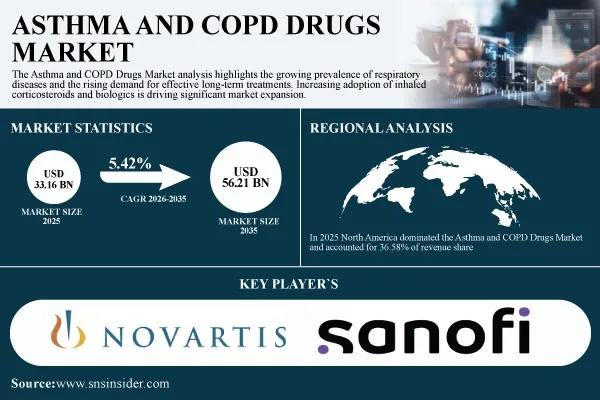 Asthma and COPD Drugs Market to Grow from USD 33.16 Billion in 2025 to USD 56.21 Billion by 2035, at a CAGR of 5.42% - SNS Insider