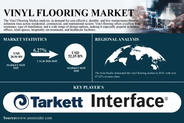 Vinyl Flooring Market to Grow from USD 28.50 Billion in 2025 to USD 52.35 Billion by 2035, at a CAGR of 6.27% – SNS Insider