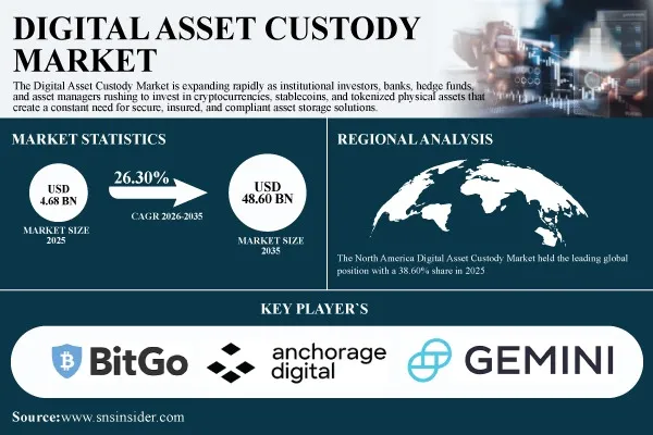 Digital Asset Custody Market Projected to Hit $48.60 Billion by 2035 | SNS Insider