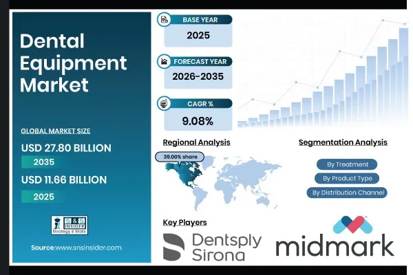 Dental Equipment Market Set to Hit USD 27.80 Billion by 2035, at a CAGR of 9.08% - SNS
