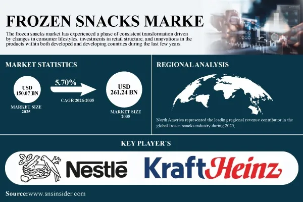 Frozen Snacks Market Surges to USD 261.24 Billion by 2035, at 5.70% CAGR – Report by SNS Insider