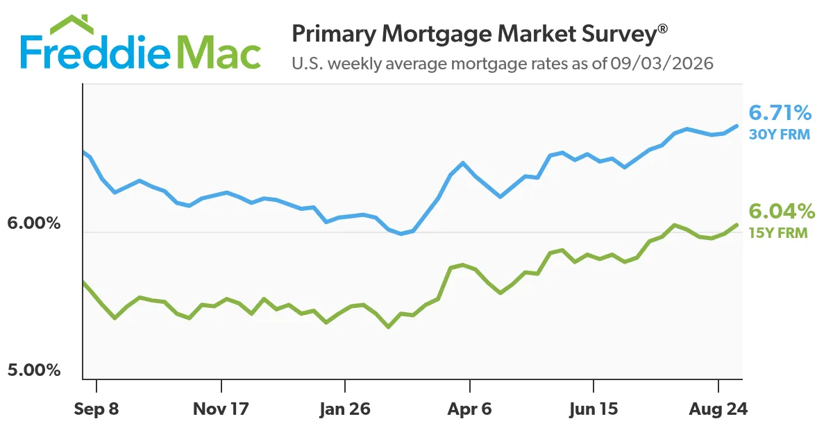 Mortgage Rates Average 6.71%