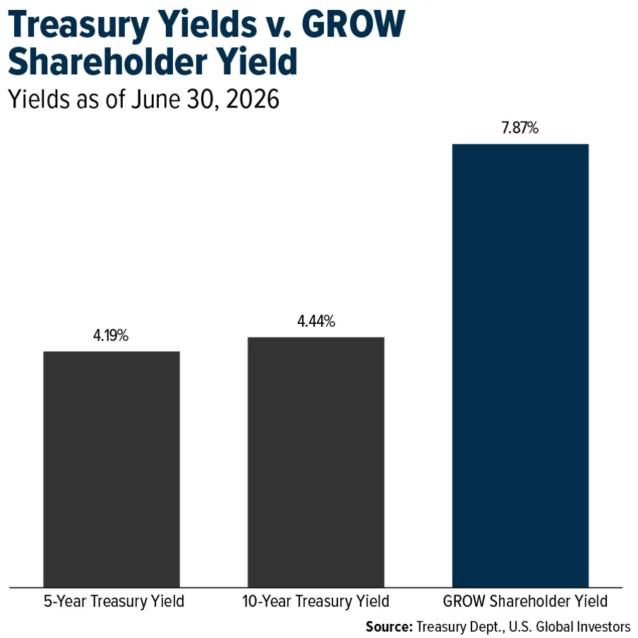 U.S. Global Investors Reports $3.1 Million in Net Income for Fiscal Year 2026