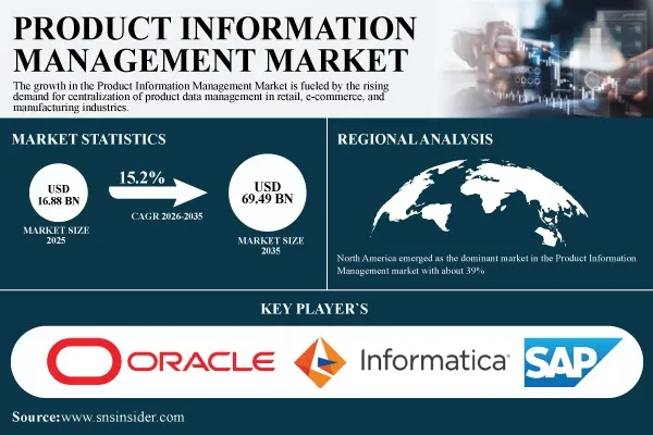 Product Information Management Market Size to Surpass $69.49 Billion by 2035 | SNS Insider