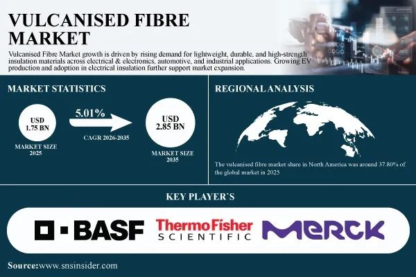 Vulcanised Fibre Market Size to Reach USD 2.85 Billion by 2035 Growing at 5.01% CAGR | SNS Insider