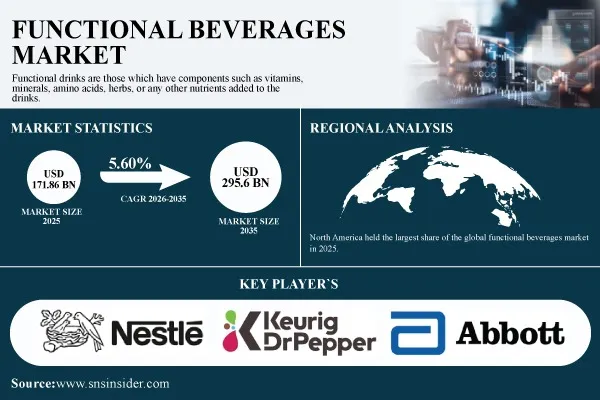 Functional Beverages Market Surges to USD 295.6 Billion by 2035 Owing to the Gut Health, Wellness Trends, Product Innovation, and Convenient Nutrition – SNS Insider