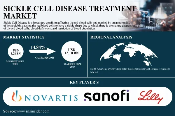 Sickle Cell Disease Treatment Market Size to Hit $13.10 Billion by 2035, at a CAGR of 14.84% - SNS Insider