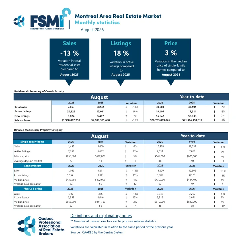 Montreal CMA: Adjustment Period Continues, Condominium Market in Balance