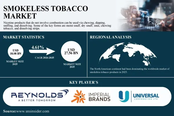 Smokeless Tobacco Market to Grow from USD 18.08 Billion in 2025 to USD 27.56 Billion by 2035, at 4.61% CAGR – SNS Insider