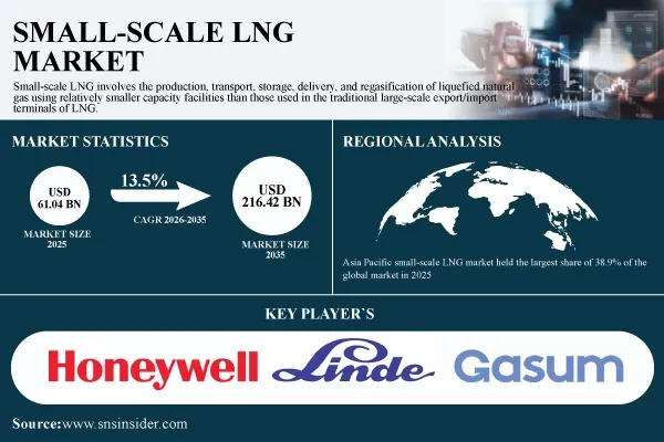Small-Scale LNG Market Size to Reach USD 216.42 Billion by 2035 Expand at a CAGR of 13.5% | SNS Insider