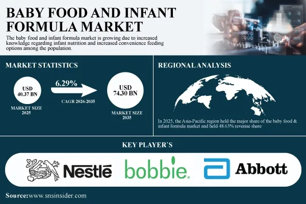 Baby Food & Infant Formula Market Size to Reach USD 74.30 Billion by 2035 | Report by SNS Insider