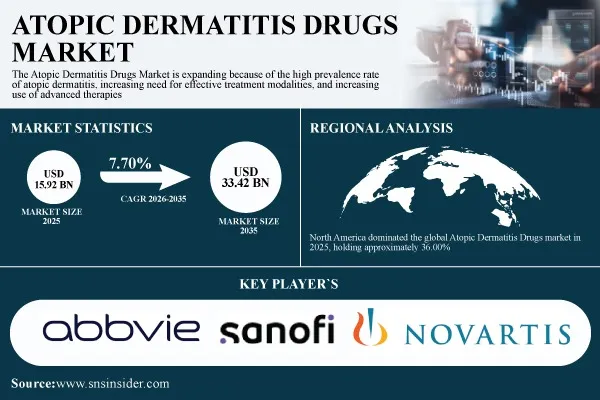 Atopic Dermatitis Drugs Market Set to Reach USD 33.42 Billion by 2035, at a CAGR of 7.70% - SNS Insider